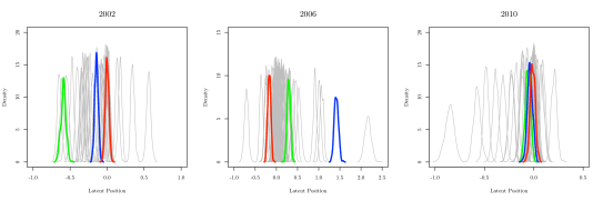 Posterior latent space estimates for Greece in 2002, 2006, and 2010. Parties: PASOK (green), ND (blue), KKE (red). All other actors in gray.