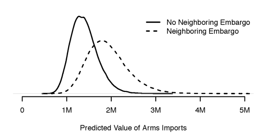 Predicted levels of arms imports for a hypothetical median state bordering an embargoed state and not bordering an embargoed state.  Fixed effect uncertainty included.  Based on 100,000 simulations.