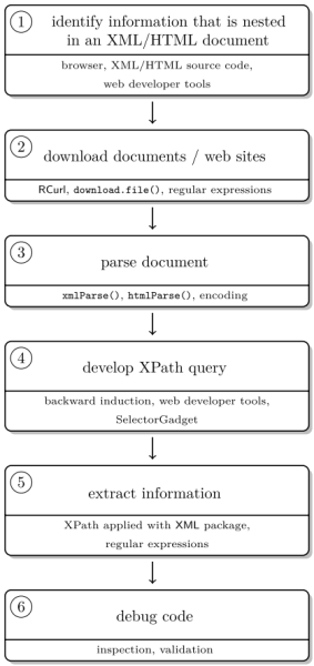 The basic HTML scraping workflow using R