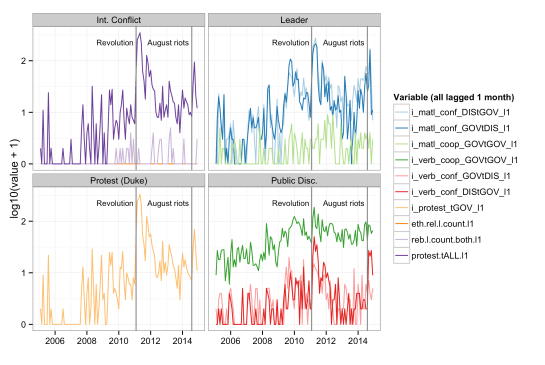 Plots of several event aggregations for Yemen that show spikes corresponding to the 2011 revolution and the August 2014 demonstrations