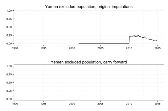 Excluded population was imputed to around 0.2, but in carry forward remains 0