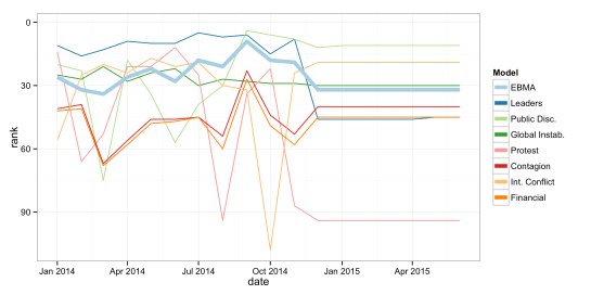 Yemen forecast rankings are around 30 in the test period