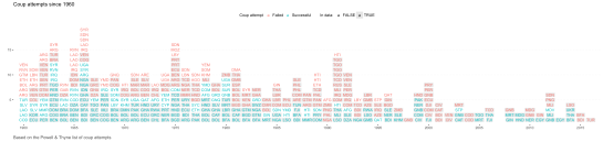 coups-barchart